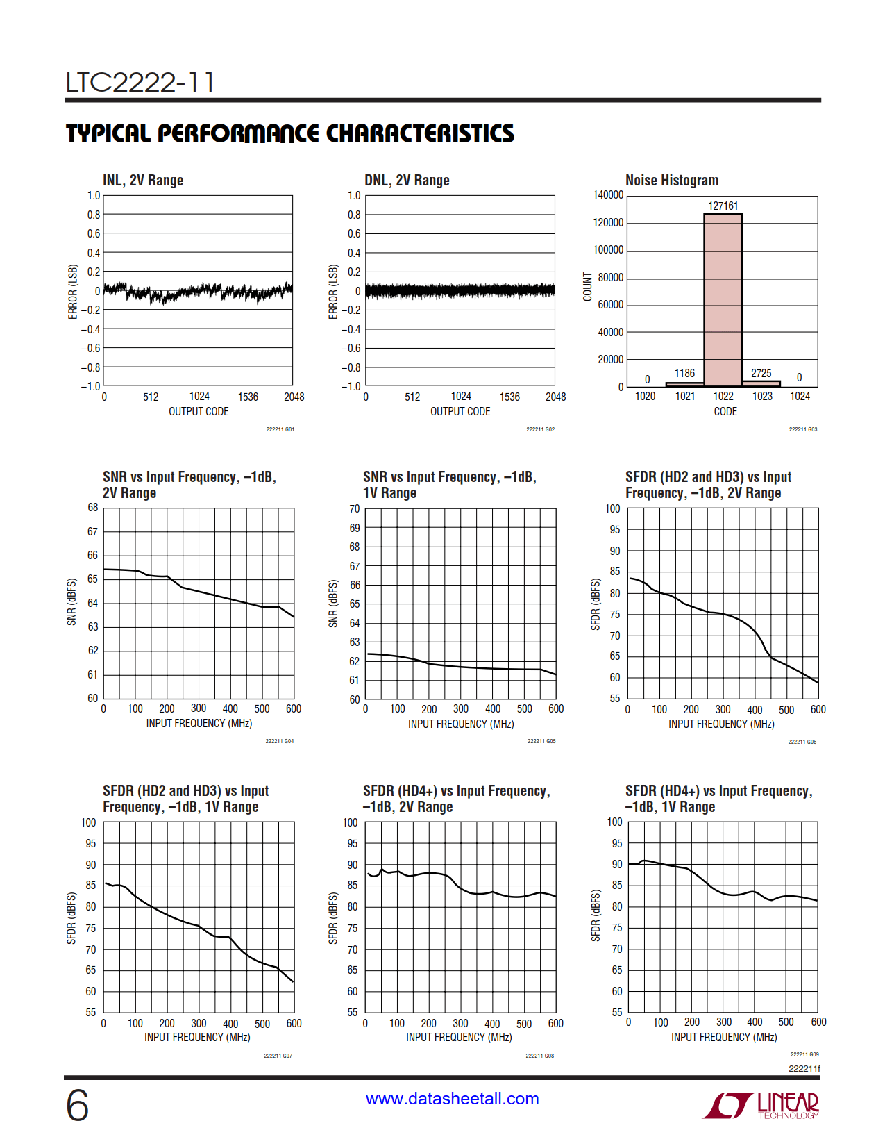 LTC2222-11 Datasheet Page 6