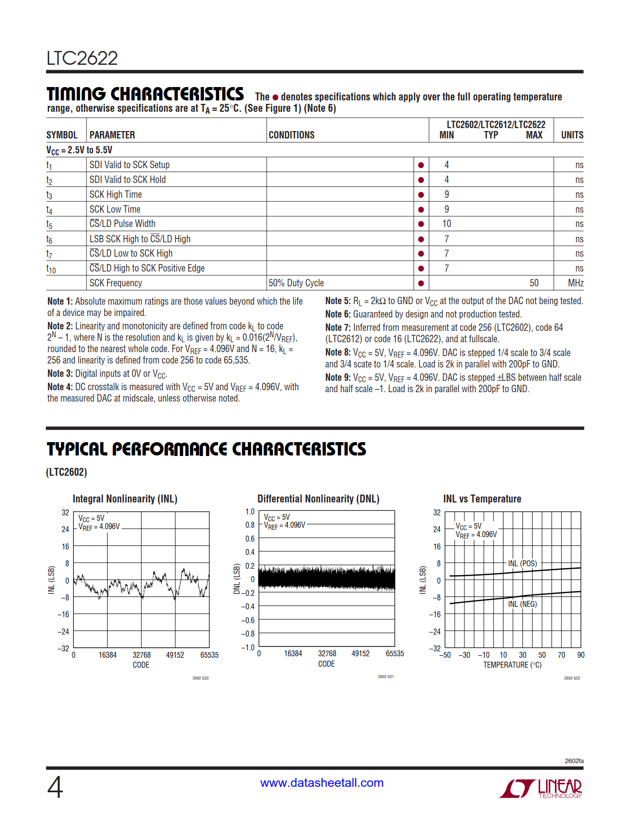 LTC2622 Datasheet Page 4