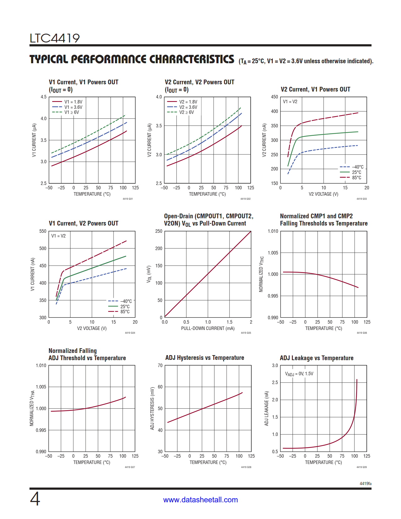 LTC4419 Datasheet Page 4